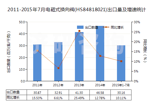 2011-2015年7月電磁式換向閥(HS84818021)出口量及增速統(tǒng)計 2011-2015年7月電磁式換向閥(HS84818021)出口量及增速統(tǒng)計